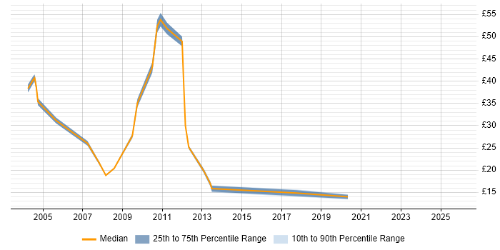 Contractor hourly rate distribution trend for Banking Analyst job vacancies in the UK excluding London