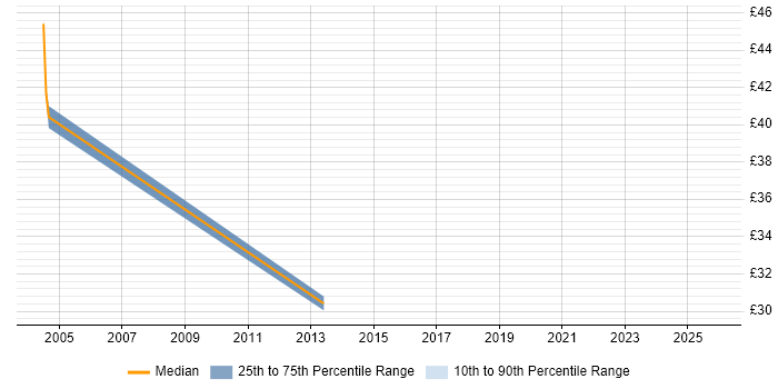 Contractor hourly rate distribution trend for Banking Business Analyst job vacancies in the UK excluding London