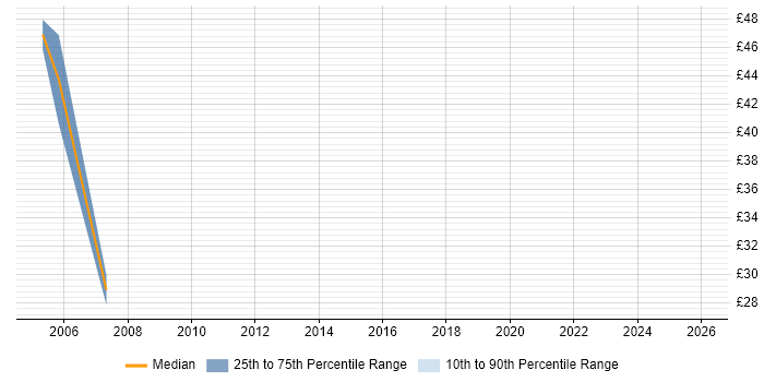 Contractor hourly rate distribution trend for Banking Project Manager job vacancies in the UK excluding London