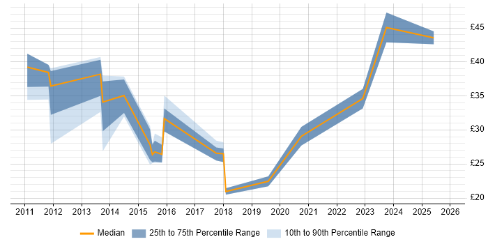 Contractor hourly rate distribution trend for jobs in the UK excluding London citing Barracuda Networks