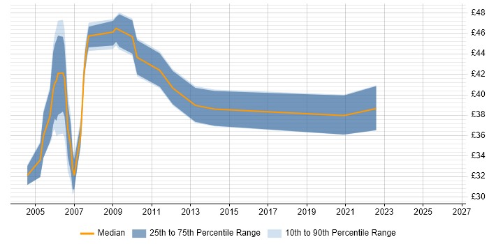 Contractor hourly rate distribution trend for jobs in the UK excluding London citing Base SAS