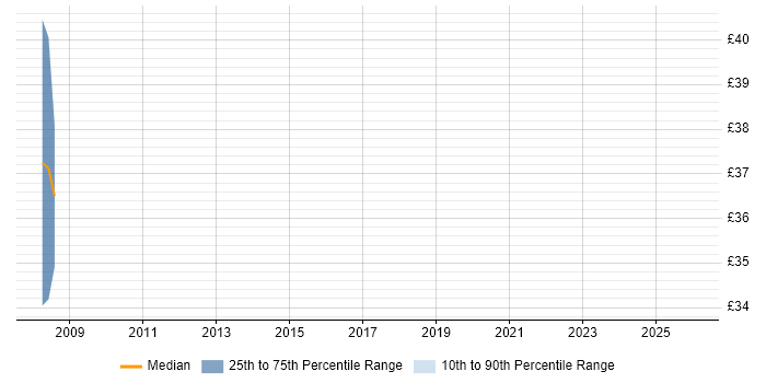 Contractor hourly rate distribution trend for BASE24 Developer job vacancies in the UK excluding London