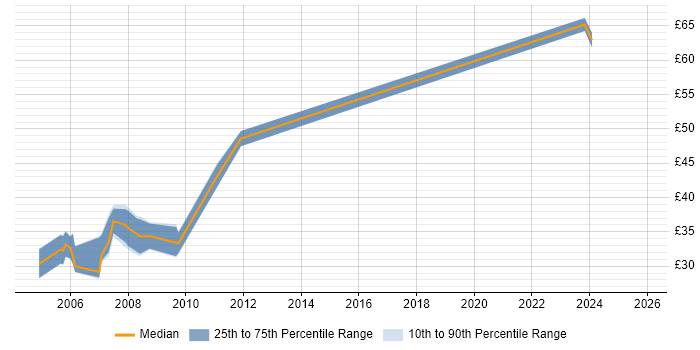 Contractor hourly rate distribution trend for Baseband Engineer job vacancies in the UK excluding London