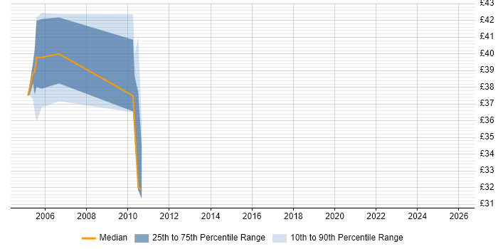 Contractor hourly rate distribution trend for jobs in the UK excluding London citing Basel II