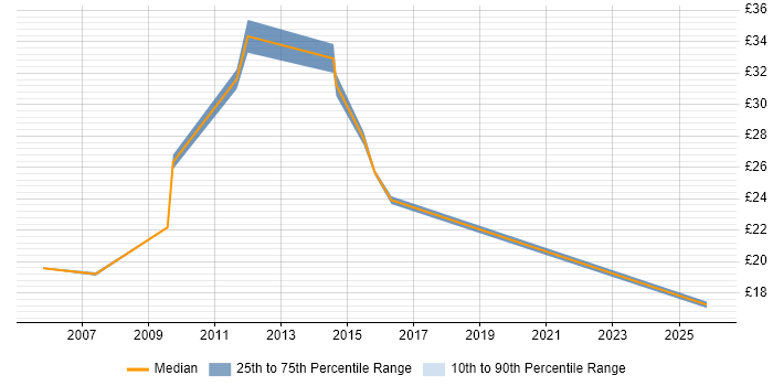 Contractor hourly rate distribution trend for jobs in the UK excluding London citing Batch Management