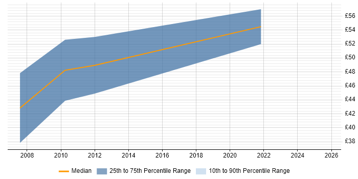 Contractor hourly rate distribution trend for jobs in the UK excluding London citing Bayesian Methods