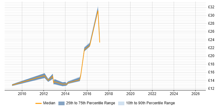 Contractor hourly rate distribution trend for jobs in the UK excluding London citing Becrypt
