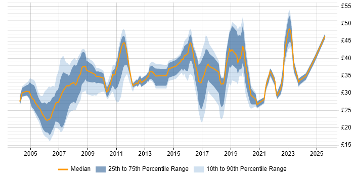 Contractor hourly rate distribution trend for jobs in the UK excluding London citing BGP Contractor hourly rate distribution trend for jobs in the UK excluding London citing BGP
