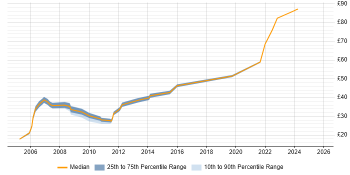 Contractor hourly rate distribution trend for Bid Manager job vacancies in the UK excluding London