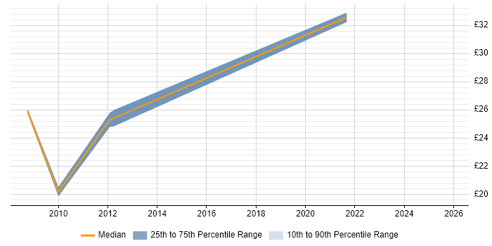 Contractor hourly rate distribution trend for Bid Project Manager job vacancies in the UK excluding London