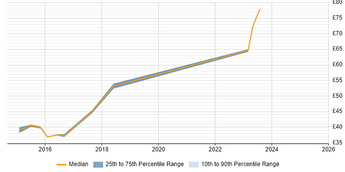Contractor hourly rate distribution trend for jobs in the UK excluding London citing Big Data Analytics