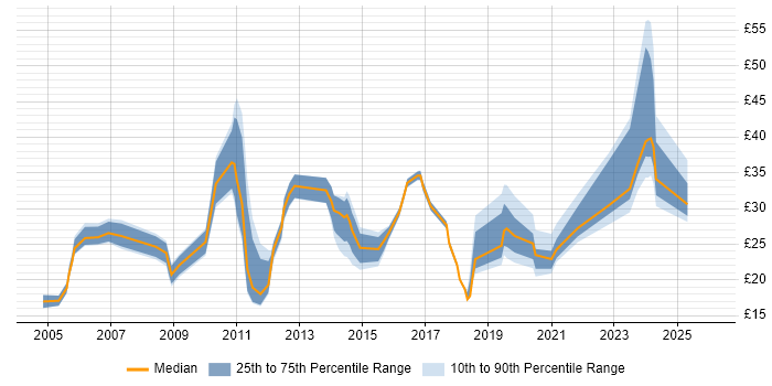 Contractor hourly rate distribution trend for jobs in the UK excluding London citing Bill of Materials