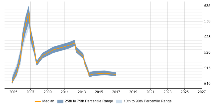 Contractor hourly rate distribution trend for Billing Analyst job vacancies in the UK excluding London