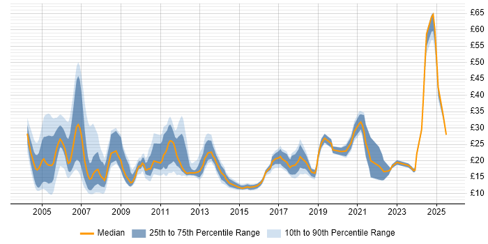Contractor hourly rate distribution trend for jobs in the UK excluding London citing Billing Contractor hourly rate distribution trend for jobs in the UK excluding London citing Billing