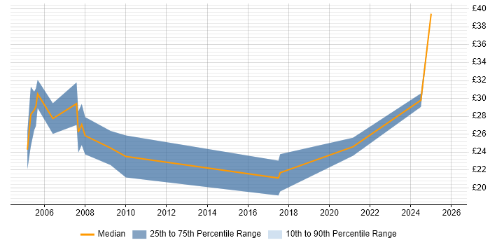 Contractor hourly rate distribution trend for jobs in the UK excluding London citing Bioinformatics