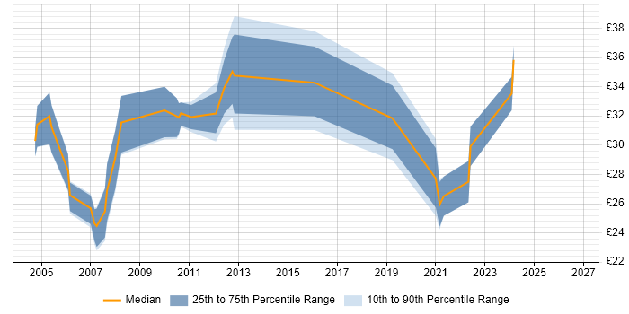 Contractor hourly rate distribution trend for jobs in the UK excluding London citing Biology