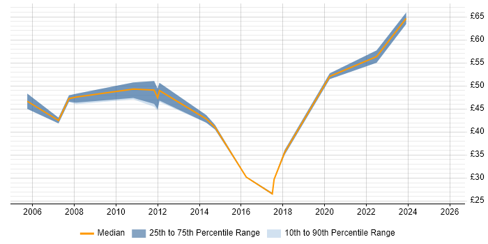 Contractor hourly rate distribution trend for jobs in the UK excluding London citing Biometrics
