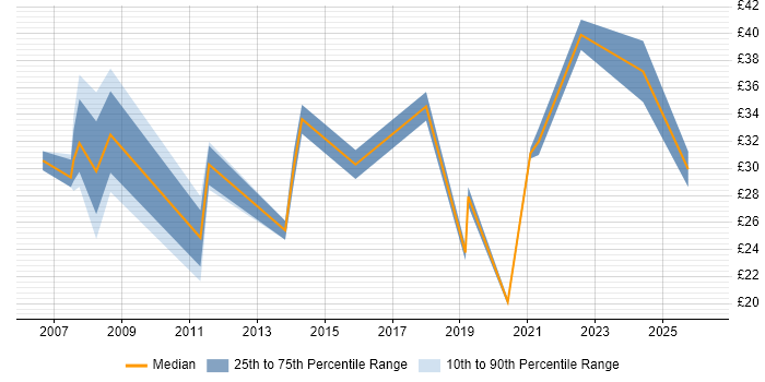 Contractor hourly rate distribution trend for jobs in the UK excluding London citing Biopharmaceutical