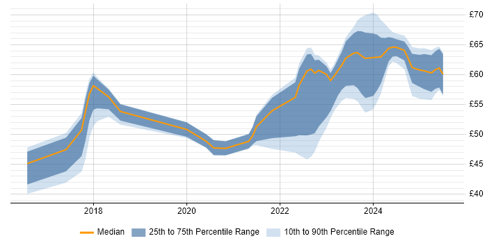 Contractor hourly rate distribution trend for jobs in the UK excluding London citing Bitbucket Contractor hourly rate distribution trend for jobs in the UK excluding London citing Bitbucket