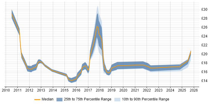 Contractor hourly rate distribution trend for jobs in the UK excluding London citing BitLocker Contractor hourly rate distribution trend for jobs in the UK excluding London citing BitLocker