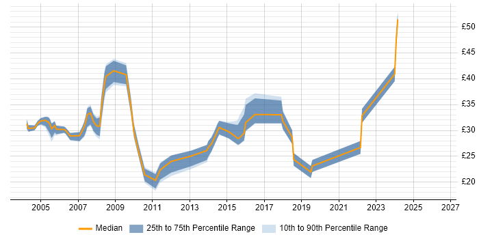 Contractor hourly rate distribution trend for jobs in the UK excluding London citing Black-Box Testing