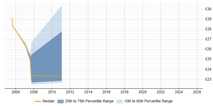 Contractor hourly rate distribution trend for jobs in the UK excluding London citing BladeLogic