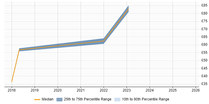 Contractor hourly rate distribution trend for jobs in the UK excluding London citing Blockchain
