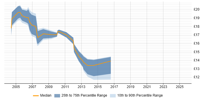 Contractor hourly rate distribution trend for jobs in the UK excluding London citing Bloomberg Contractor hourly rate distribution trend for jobs in the UK excluding London citing Bloomberg