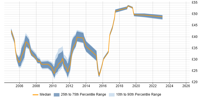 Contractor hourly rate distribution trend for jobs in the UK excluding London citing Blue Coat Contractor hourly rate distribution trend for jobs in the UK excluding London citing Blue Coat