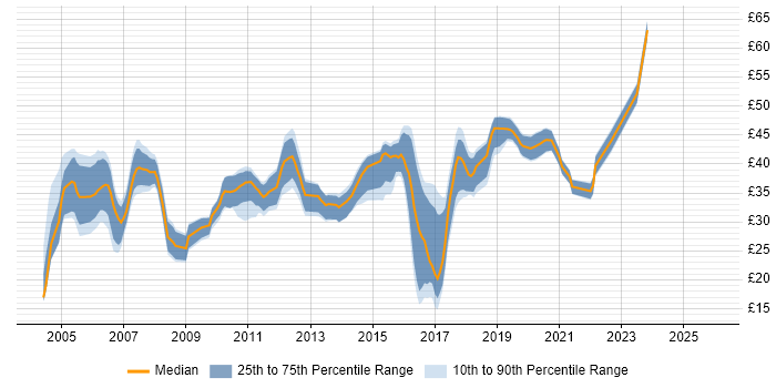 Contractor hourly rate distribution trend for jobs in the UK excluding London citing Bluetooth