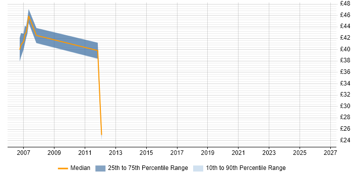 Contractor hourly rate distribution trend for jobs in the UK excluding London citing BMC Performance Manager