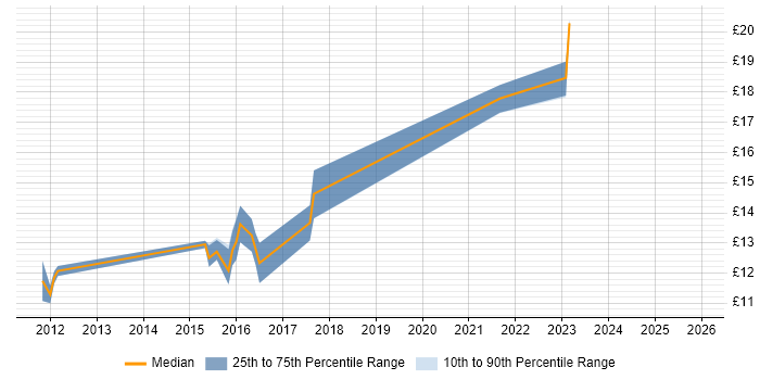 Contractor hourly rate distribution trend for jobs in the UK excluding London citing Bomgar