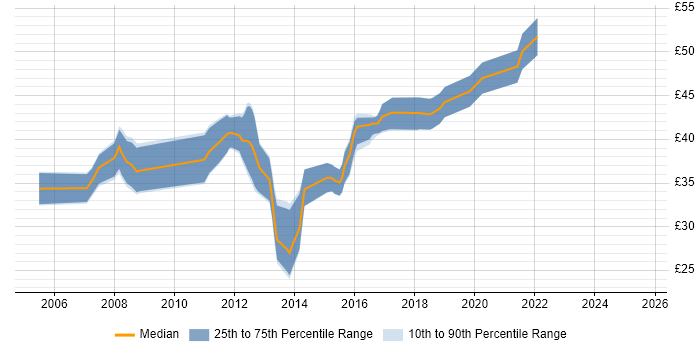 Contractor hourly rate distribution trend for jobs in the UK excluding London citing Boost C++ Libraries