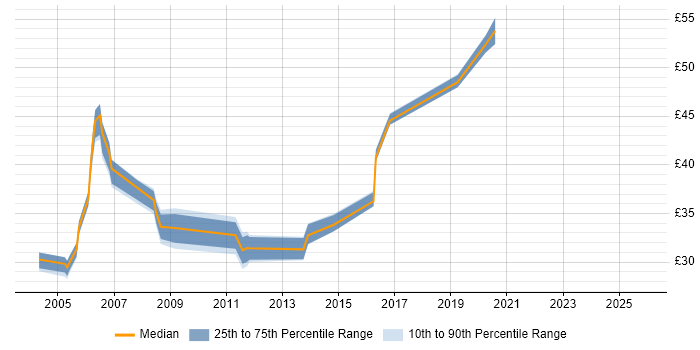 Contractor hourly rate distribution trend for jobs in the UK excluding London citing Bourne shell