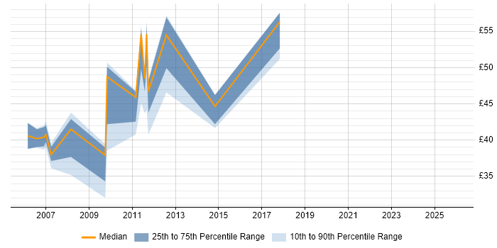 Contractor hourly rate distribution trend for jobs in the UK excluding London citing BPEL