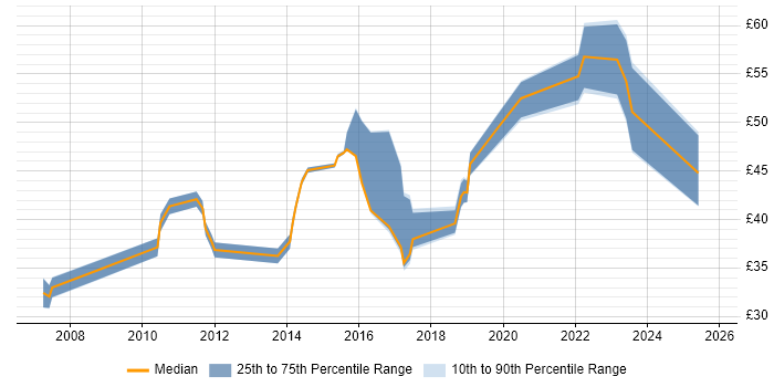 Contractor hourly rate distribution trend for jobs in the UK excluding London citing BPMN