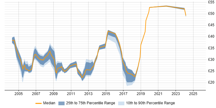 Contractor hourly rate distribution trend for jobs in the UK excluding London citing BPR Contractor hourly rate distribution trend for jobs in the UK excluding London citing BPR