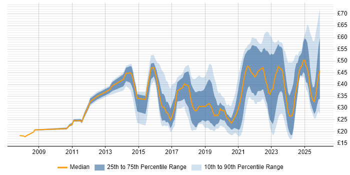 Contractor hourly rate distribution trend for jobs in the UK excluding London citing BPSS Clearance
