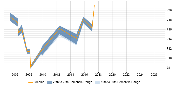Contractor hourly rate distribution trend for Broadband Engineer job vacancies in the UK excluding London