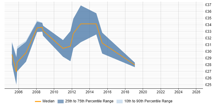 Contractor hourly rate distribution trend for Broadcast Engineer job vacancies in the UK excluding London