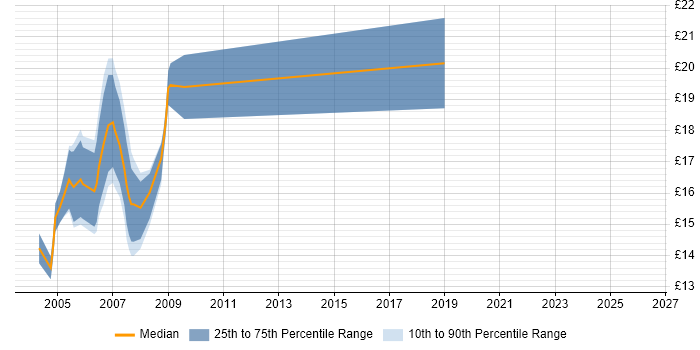 Contractor hourly rate distribution trend for jobs in the UK excluding London citing BS7666