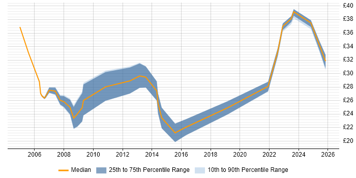 Contractor hourly rate distribution trend for jobs in the UK excluding London citing Budget Control