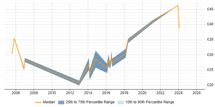 Contractor hourly rate distribution trend for jobs in the UK excluding London citing Budget Responsibility