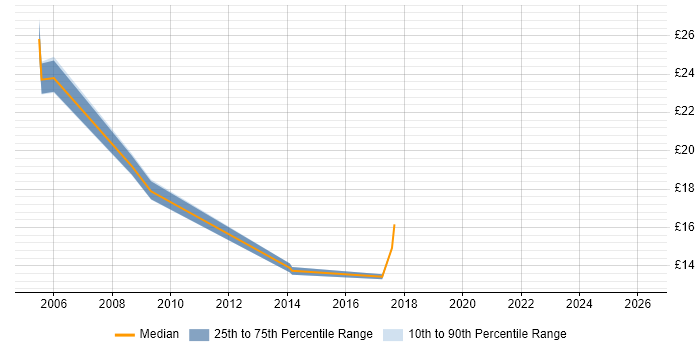 Contractor hourly rate distribution trend for Build and Configuration Engineer job vacancies in the UK excluding London