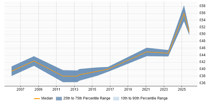 Contractor hourly rate distribution trend for jobs in the UK excluding London citing Build Automation
