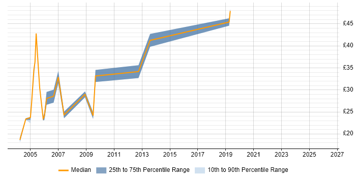 Contractor hourly rate distribution trend for Build Manager job vacancies in the UK excluding London