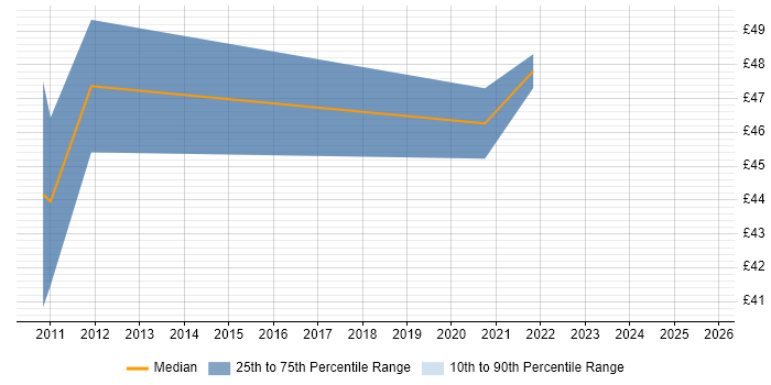 Contractor hourly rate distribution trend for jobs in the UK excluding London citing Burndown Charts