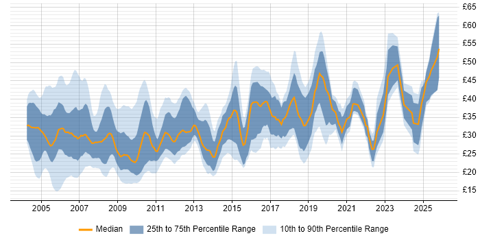 Contractor hourly rate distribution trend for Business Analyst job vacancies in the UK excluding London