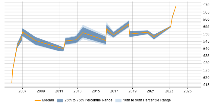 Contractor hourly rate distribution trend for Business Architect job vacancies in the UK excluding London