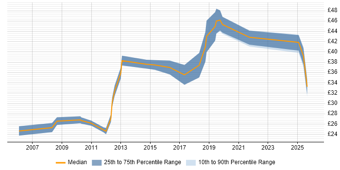 Contractor hourly rate distribution trend for jobs in the UK excluding London citing Business Change Management